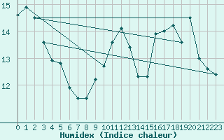 Courbe de l'humidex pour Cap Gris-Nez (62)