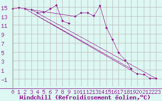Courbe du refroidissement olien pour Koppigen