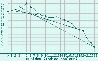 Courbe de l'humidex pour Tornio Torppi