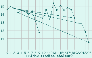 Courbe de l'humidex pour Jan