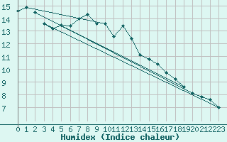 Courbe de l'humidex pour Simplon-Dorf