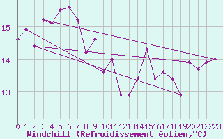 Courbe du refroidissement olien pour Gibraltar (UK)