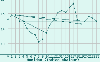 Courbe de l'humidex pour Gand (Be)