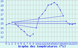 Courbe de tempratures pour Estoher (66)