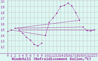 Courbe du refroidissement olien pour Estoher (66)