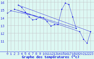 Courbe de tempratures pour Pau (64)