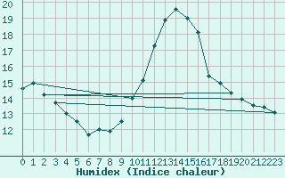 Courbe de l'humidex pour Oslo-Blindern