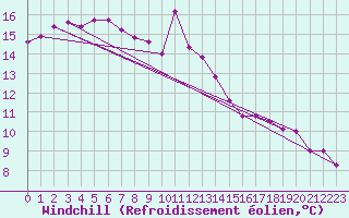 Courbe du refroidissement olien pour Hoek Van Holland