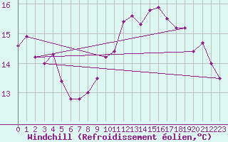 Courbe du refroidissement olien pour Mumbles