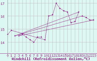 Courbe du refroidissement olien pour Cap de la Hague (50)