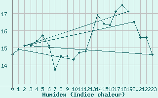 Courbe de l'humidex pour Limoges (87)