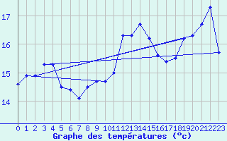 Courbe de tempratures pour Brest (29)