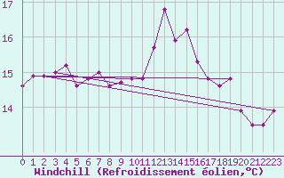 Courbe du refroidissement olien pour Cap de la Hague (50)