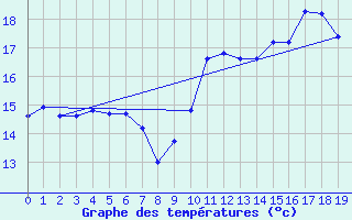 Courbe de tempratures pour Oslo-Blindern