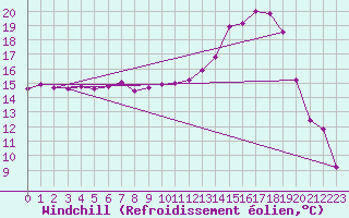 Courbe du refroidissement olien pour Brest (29)