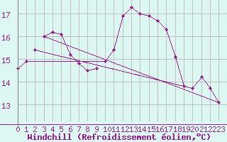 Courbe du refroidissement olien pour Sarzeau (56)