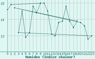 Courbe de l'humidex pour Montpellier (34)