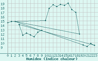 Courbe de l'humidex pour Coulans (25)