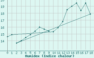 Courbe de l'humidex pour la bouée 62165