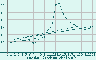 Courbe de l'humidex pour Nancy - Ochey (54)