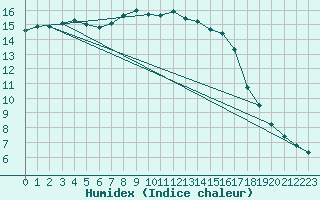 Courbe de l'humidex pour Kuusamo Ruka Talvijarvi