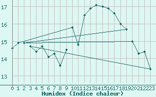 Courbe de l'humidex pour Ile d'Yeu - Saint-Sauveur (85)