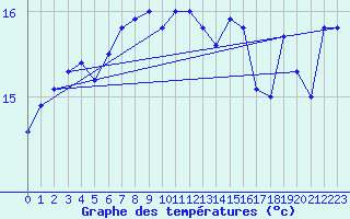 Courbe de tempratures pour Soederarm