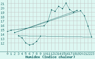 Courbe de l'humidex pour Chamonix-Mont-Blanc (74)