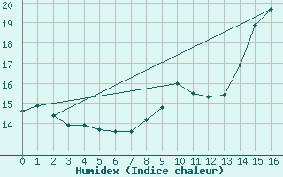 Courbe de l'humidex pour Laval-sur-Vologne (88)