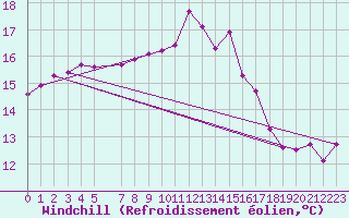 Courbe du refroidissement olien pour Kegnaes