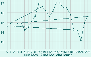 Courbe de l'humidex pour Cap Corse (2B)