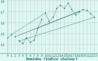 Courbe de l'humidex pour Ancey (21)