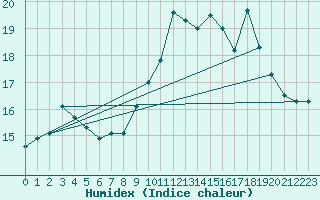 Courbe de l'humidex pour Ile Rousse (2B)