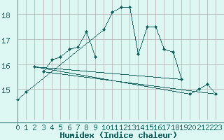 Courbe de l'humidex pour Valentia Observatory