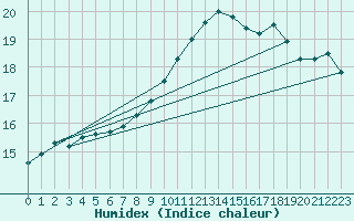 Courbe de l'humidex pour Waldmunchen