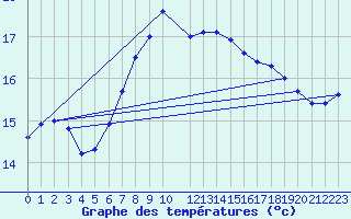 Courbe de tempratures pour Zeebrugge