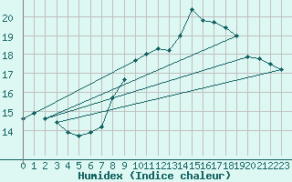 Courbe de l'humidex pour Cuxhaven