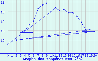 Courbe de tempratures pour Fagerholm