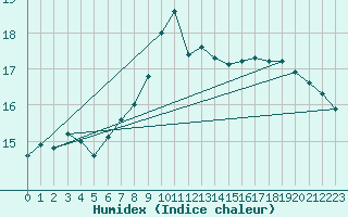 Courbe de l'humidex pour Edinburgh (UK)