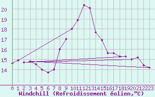 Courbe du refroidissement olien pour Albert-Bray (80)