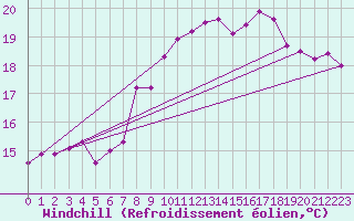 Courbe du refroidissement olien pour Valbonne-Sophia (06)