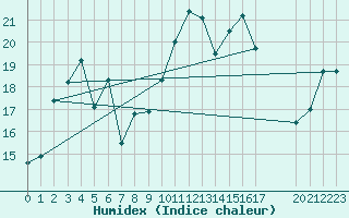 Courbe de l'humidex pour Pakri