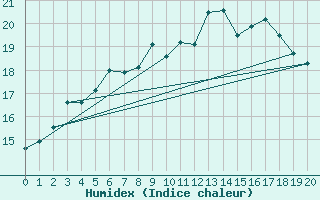 Courbe de l'humidex pour Orskar