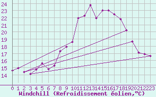 Courbe du refroidissement olien pour Trier-Petrisberg