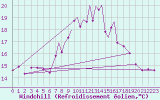 Courbe du refroidissement olien pour Scilly - Saint Mary