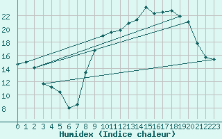 Courbe de l'humidex pour Mont-Rigi (Be)