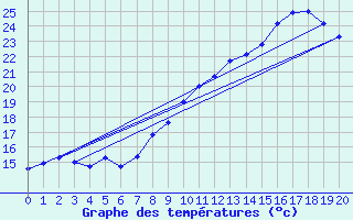 Courbe de tempratures pour Eyragues (13)