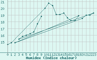 Courbe de l'humidex pour Punkaharju Airport