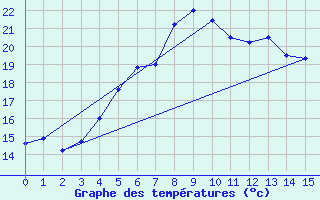 Courbe de tempratures pour Lumparland Langnas