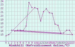Courbe du refroidissement olien pour Benasque